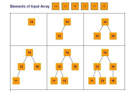 Image result for Binary Tree Sort Example