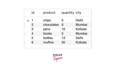 Image result for Using Having in SQL