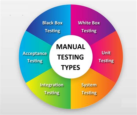 Different Types of Manual Testing 的图像结果