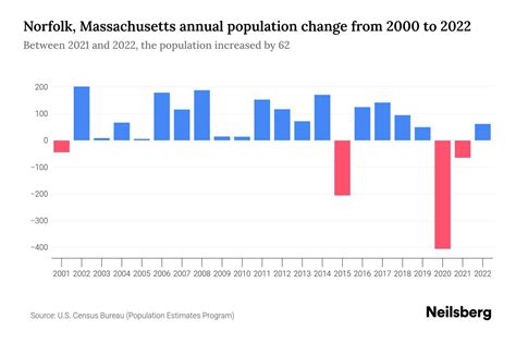 Norfolk, Massachusetts Population by Year - 2023 Statistics, Facts ...