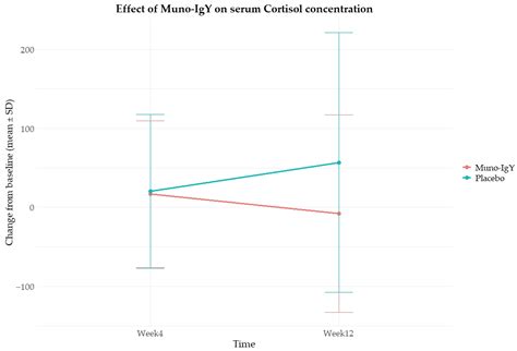 Muno-IgY Supplementation Improves Respiratory Health, Immune Response ...