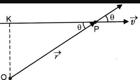 show that the angular momentum about any point of a single particle ...