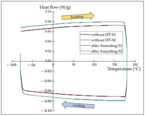 Influence of Annealing Treatment on Microstructure and Properties of Ni ...