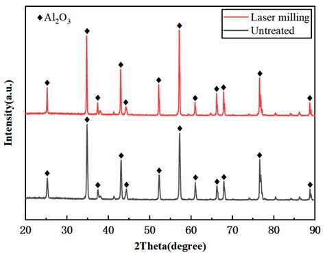 Effects of Nanosecond-Pulsed Laser Milling on the Surface Properties of ...