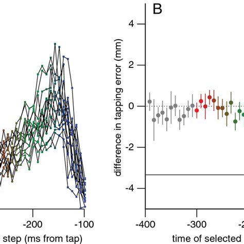 Image result for Colour Coding Experiment