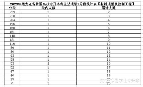 2023年黑龙江专升本成绩一分段统计表 - 知乎