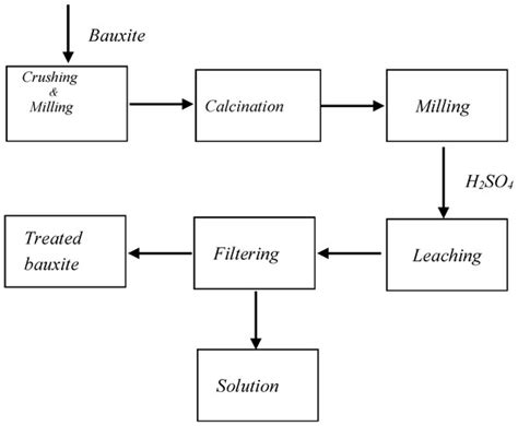Removal of Potassium and Iron in Low Grade Bauxite by a Calcination ...