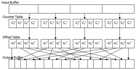 Image result for Parallel Radix Sort
