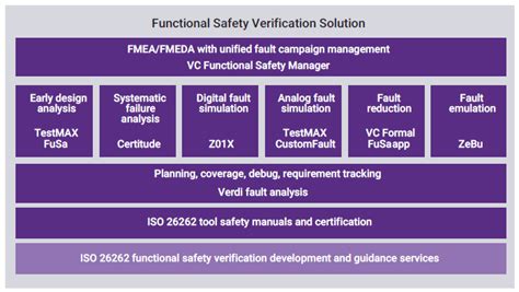 Image result for Functional Safety Autonomous Driving
