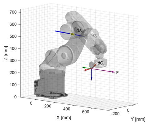 Analysis of the Compliance Properties of an Industrial Robot with the ...
