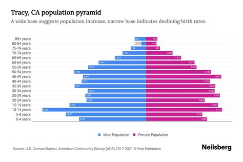 Tracy, CA Population by Age - 2023 Tracy, CA Age Demographics | Neilsberg