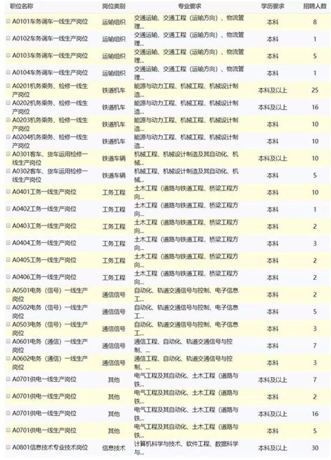 中国铁路哈尔滨局集团有限公司招聘2020年全日制本科及以上学历毕业生公告_岗位