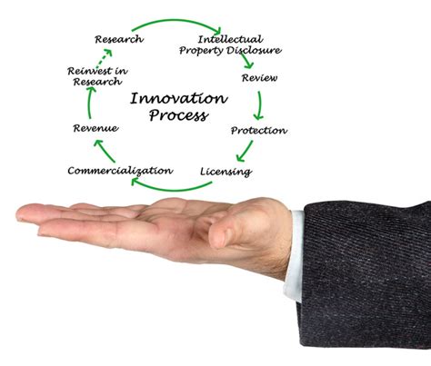 How Innovation Process Work 的图像结果