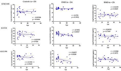 Validation of Chemokine Biomarkers in Duchenne Muscular Dystrophy