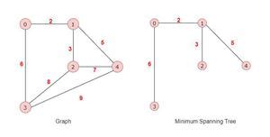 Image result for Minimum Spanning-Tree Program in C