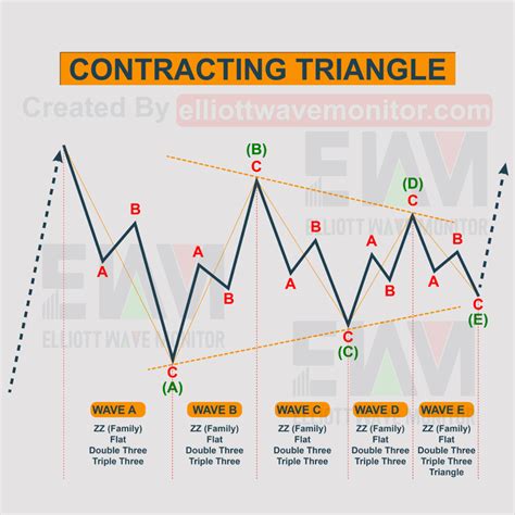 Image result for Elliott Wave Flat Pattern