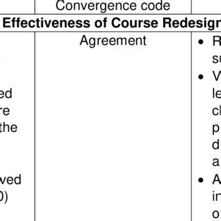 Image result for Convergence Coding Matrix