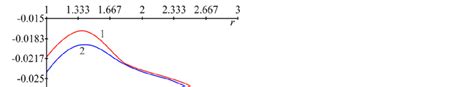 Image result for Radial Unit Vector Equation