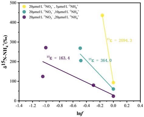 Study on the Characteristics and Mechanism of Inorganic Nitrogen ...