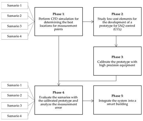 Use of Low-Cost Devices for the Control and Monitoring of CO2 ...