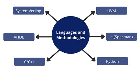 Image result for AI in Verification VLSI Design Course