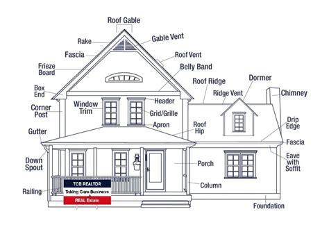 Image result for Home Building Components