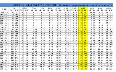 2022年云南昭通中考分数段统计表_2022中考分数线_中考网