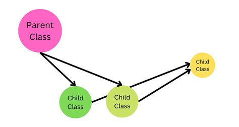 Image result for Multiple Level Inheritance in Python