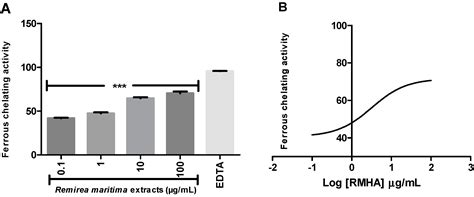 Redox-Active Profile Characterization of Remirea maritima Extracts and ...