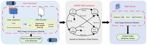 Optimization of User Service Rate with Image Compression in Edge ...