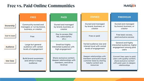 Free vs. Paid Online Communities: Which Is Right for You? [Expert Tips ...
