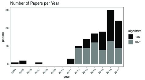 Image result for How Many Paper Use Pytorch