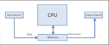 Image result for IPO Model Computer