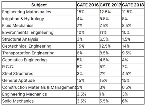 GATE Civil Engineering Subject Wise Weightage PDF Download
