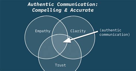 Image result for Authentic Communication