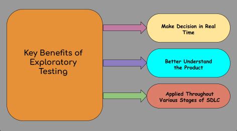 Exploratory testing Benefits 的图像结果