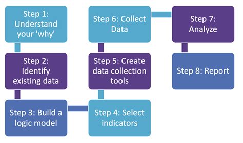 Creating a Program Evaluation Capacity Survey Road Map 的图像结果