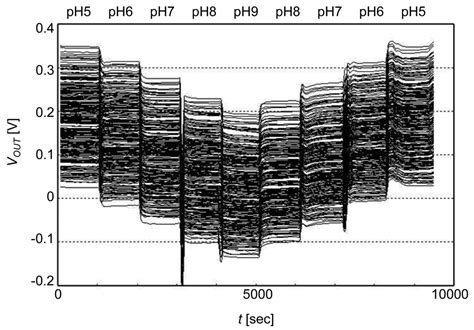 An Integrated ISFET Sensor Array