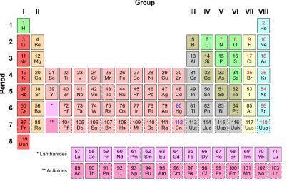Image result for Element Examples Science