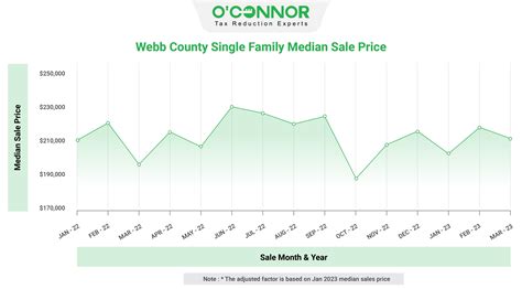 Webb County | Tax Assessment | Market Value