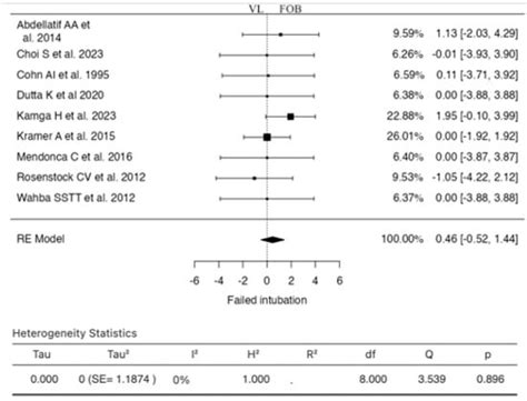 Videolaryngoscopy versus Fiberoptic Bronchoscopy for Awake Tracheal ...