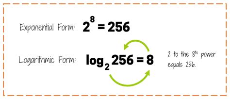 Image result for Logarithms in Exact Form