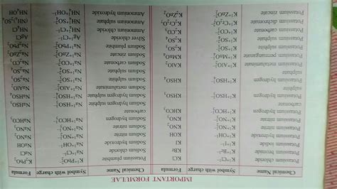 100 formula of chemistry using criss cross method - Brainly.in