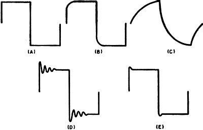 Square Wave Testing 的图像结果