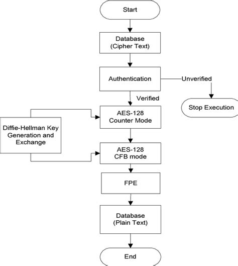Image result for Differnce Between Transparent Data Encryption and Format Preserving Encryption