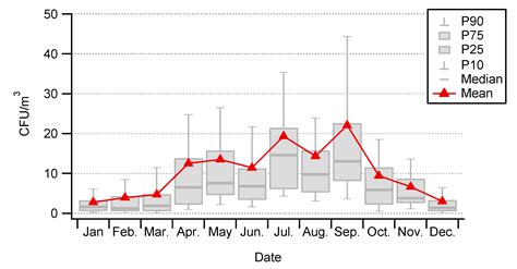 Atmospheric Biodetection Part I: Study of Airborne Bacterial ...