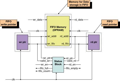 带你康康同步FIFO和异步FIFO原理-电子工程专辑