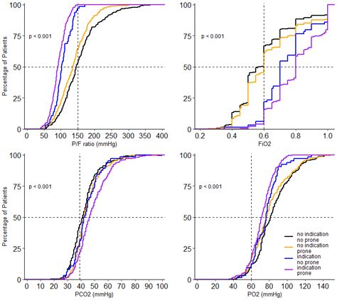 Incidence and Practice of Early Prone Positioning in Invasively ...