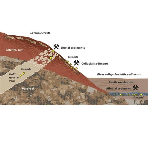 Engineering geology on LinkedIn: How is gold found? Gold is discovered in several ways. It is ...