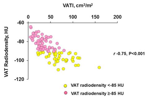 Visceral Adipose Tissue Radiodensity Is Linked to Prognosis in ...